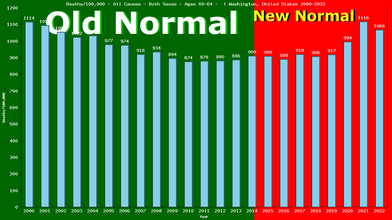 Graph showing Deaths/100,000 Both Sexes 60-64 from All Causes